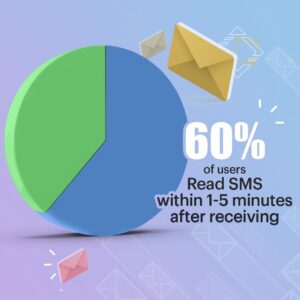 60 percent read sms within 1-5 min